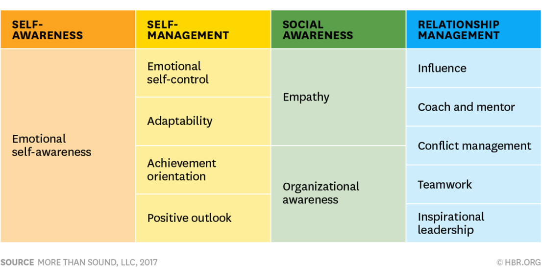 An infographic about emotional intelligence.